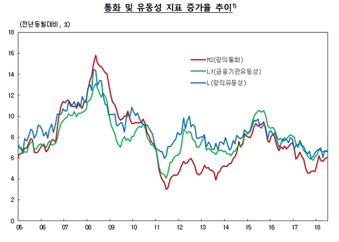 6월 시중통화량 2621조원...통화증가율 안정세 유지