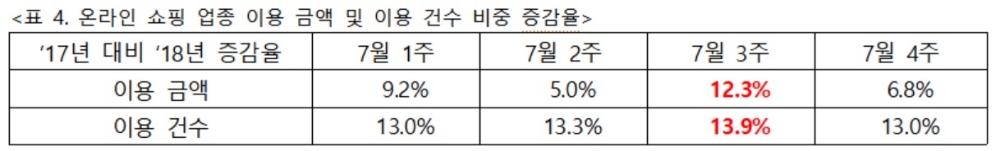 BC카드, 폭염에 온라인 쇼핑 증가율 3배 급증