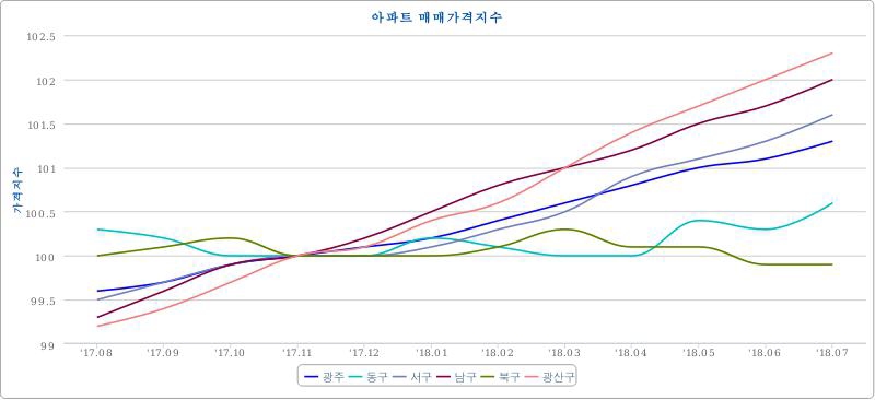 광주광역시 아파트 매매가격지수(2017.08~2018.07) /자료제공=한국감정원