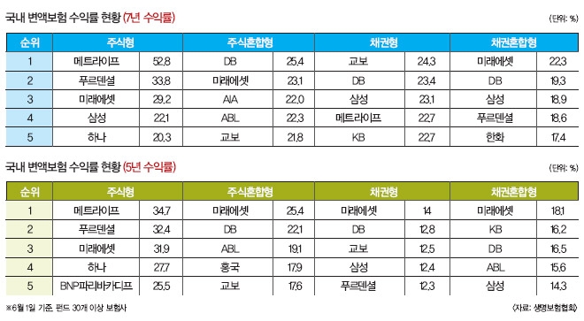 ‘미운오리새끼’ 변액보험, 다시 주목해도 될까?