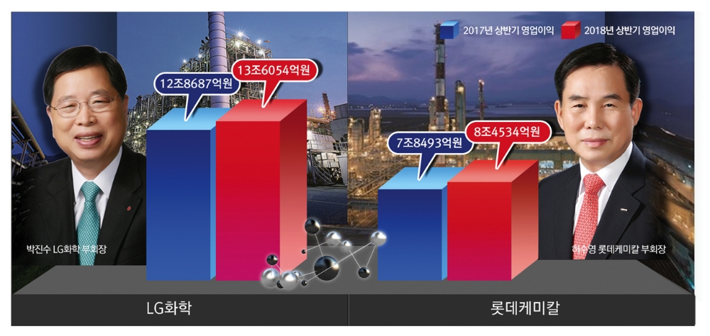 허수영 롯데케미칼 부회장, 접전 끝에 업계 1위 탈환