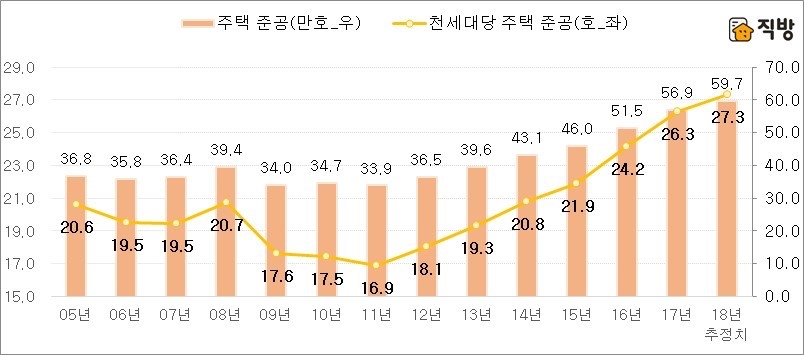 최근 4년간 누적 주택 준공 200만호 돌파 예상