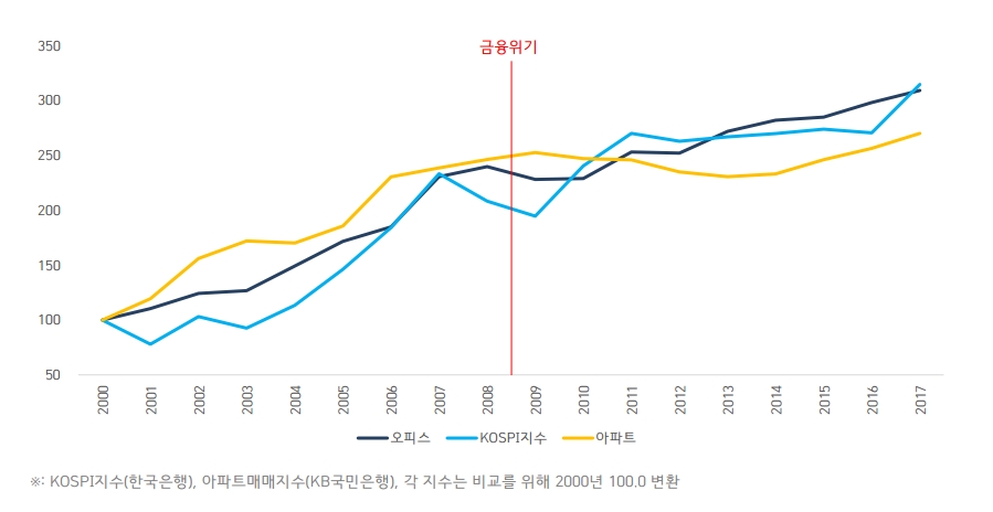 “서울 오피스 상승률, 코스피 지수와 비슷”