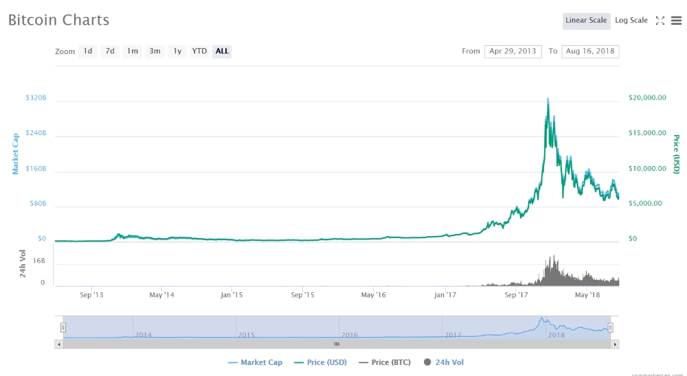 출처=코인마켓캡, 8월16일 비트코인 가격 추이
