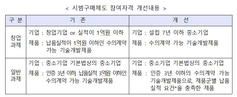 △중소벤처기업부에서 진행하는 시범구매제도 참여자격 개선 내용 / 자료=중소벤처기업부