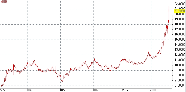 자료=코스콤 CHECK, 올해 급격히 뛴 터키국채 10년물 수익률