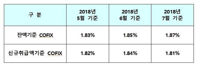 2018년 7월 기준 COFIX 금리. / 자료 = 은행연합회