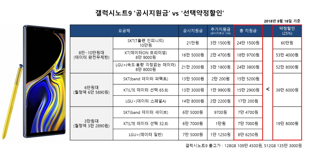 갤럭시노트9, 공시지원금 최대 24만 3800원…약정할인 절반 안 돼