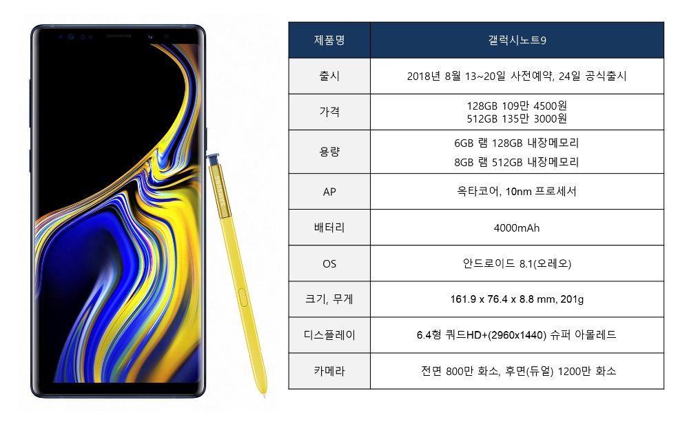 갤럭시노트9, 통신사 제휴카드 잘 활용하면 최대 103만원 할인
