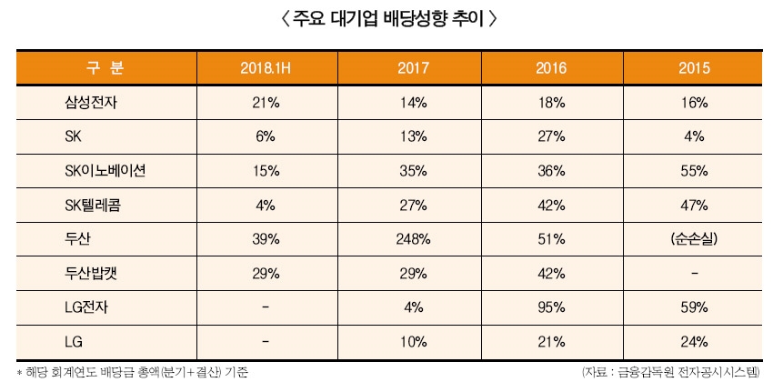 삼성·SK·두산 주주환원…LG·롯데는 외면