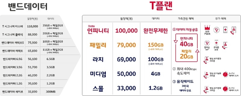 SK텔레콤 신규요금제 ‘T플랜’ 한달 만에 가입자 100만 돌파
