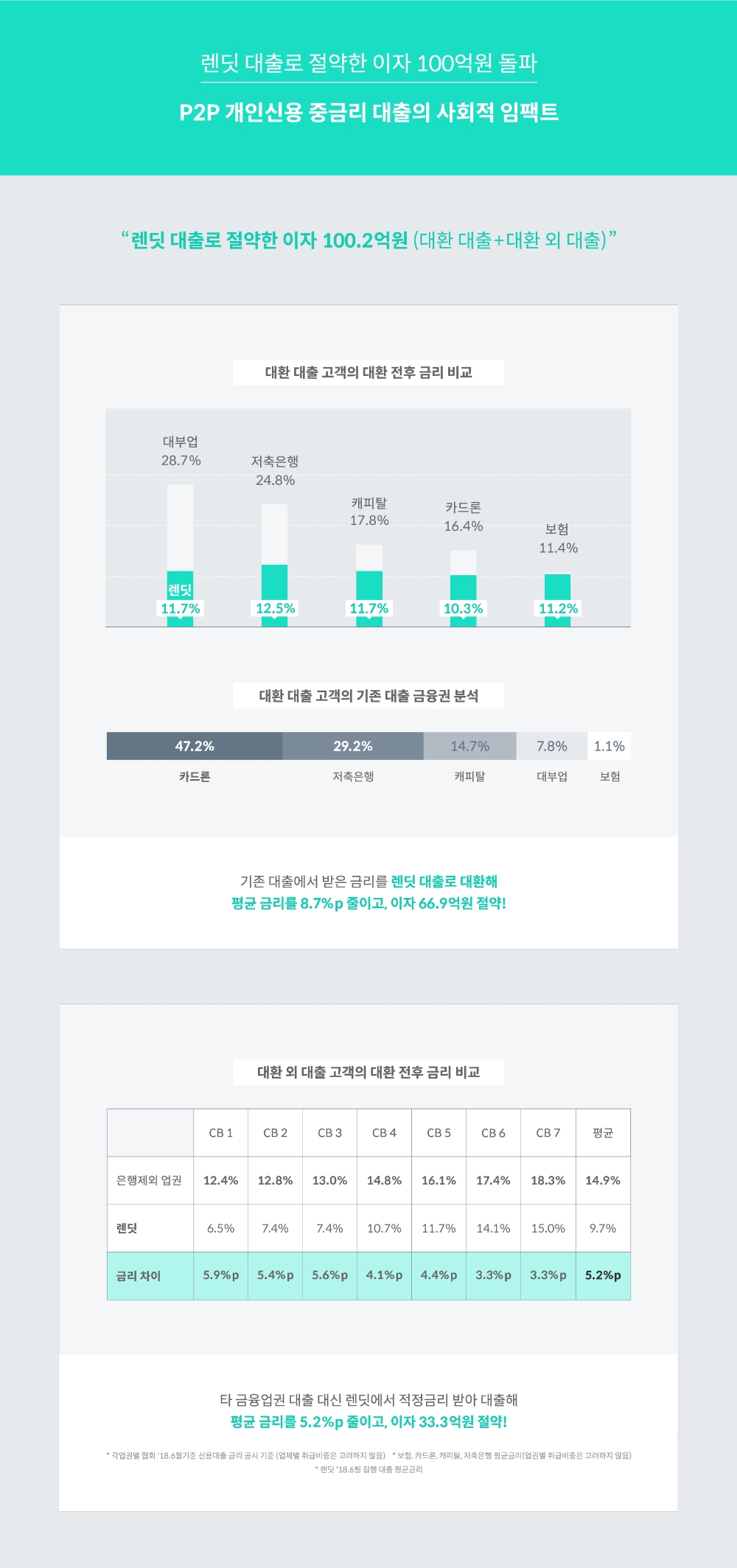 P2P금융 렌딧, 고금리 대출자 이자 100억원 절감