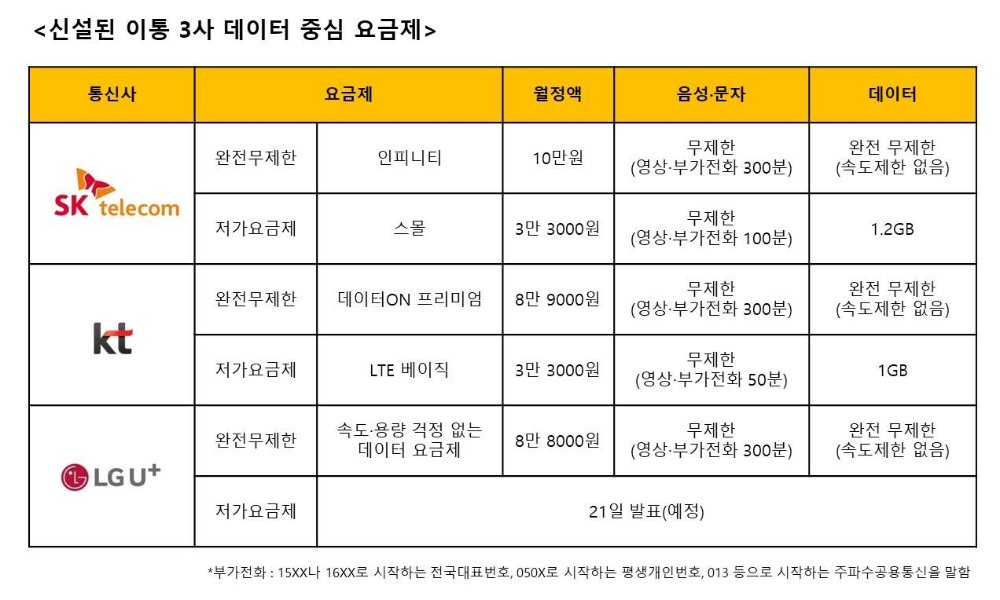 LG유플러스, 3만원대 ‘저가요금제’ 21일 발표