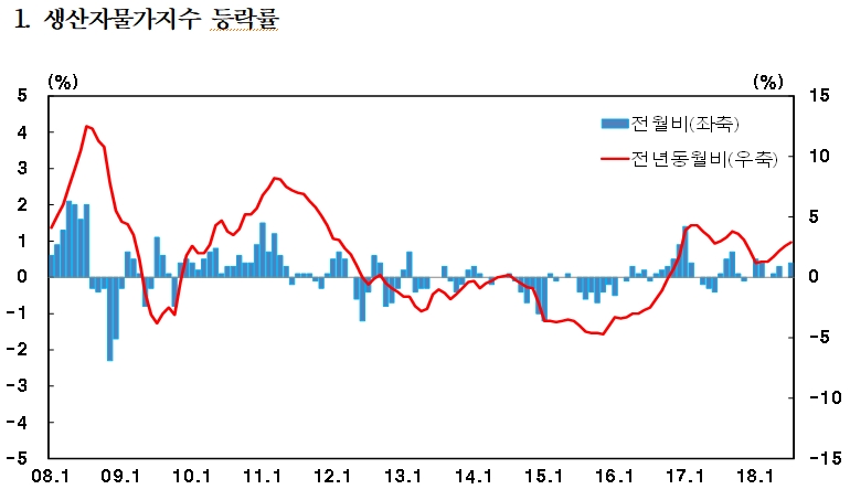 연도별 생산자물가지수 등락률. / 자료 = 한국은행