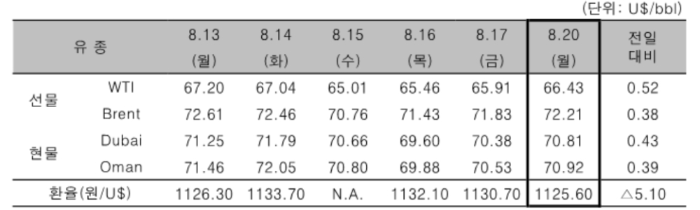 출처 : 한국석유공사.