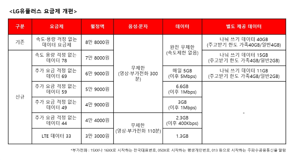 LG유플러스, 데이터 중심 요금제 개편…국내 유일 7만원대 완전무제한