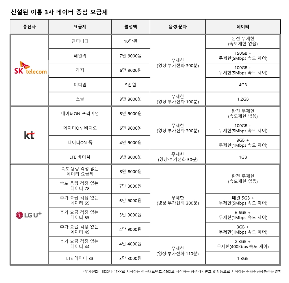 이통3사, 데이터 중심 요금제 개편 완성…어떤 요금제가 유리할까