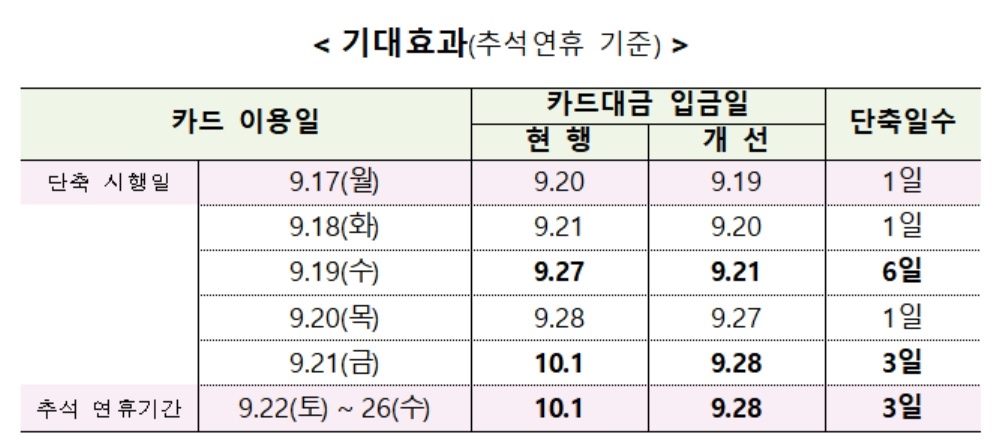 금감원, 소상공인 카드결제대금 지급 주기 2일→1일 단축