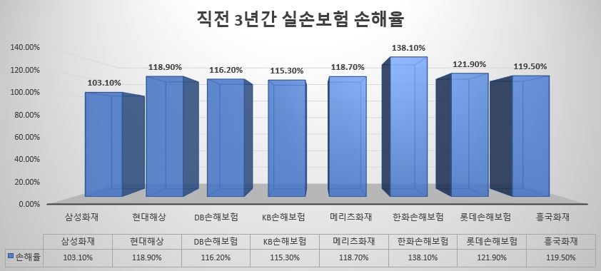 △직전 3년간 주요 손해보험사 실손보험 손해율 / 자료=손해보험협회