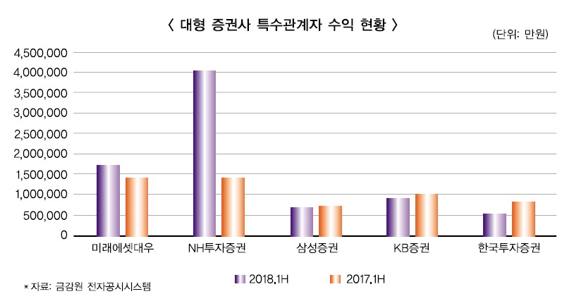 NH투자증권, 특수관계자 수익 3배 증가