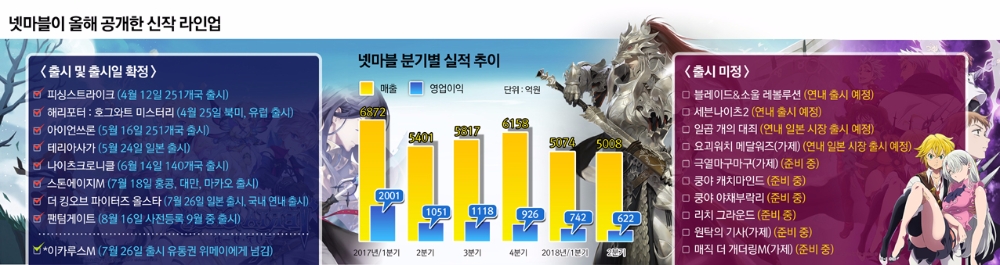 넷마블, 하반기 신작 몰린다…실적반등 관심