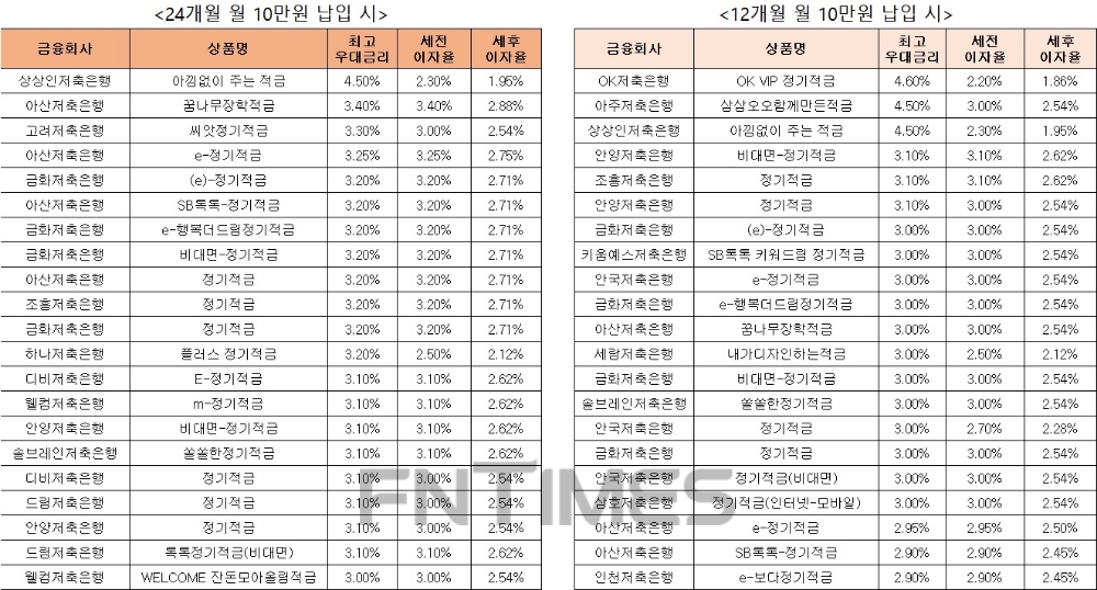△ 자료 : 금융감독원 금융상품통합비교공시 ‘금융상품한눈에’ 저축은행 적금 24개월 월 10만원 납입시(왼쪽), 적금 12개월 월 10만원 납입 시.