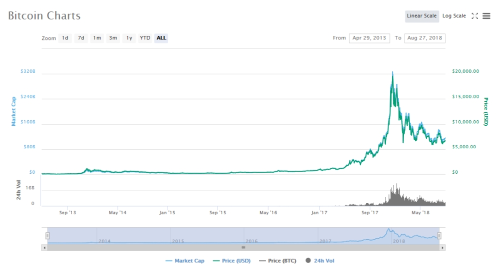 출처=코인마켓캡, 8월27일 비트코인 가격 추이