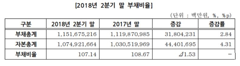 유가증권시장 상장사 부채비율 현황. 자료=한국거래소