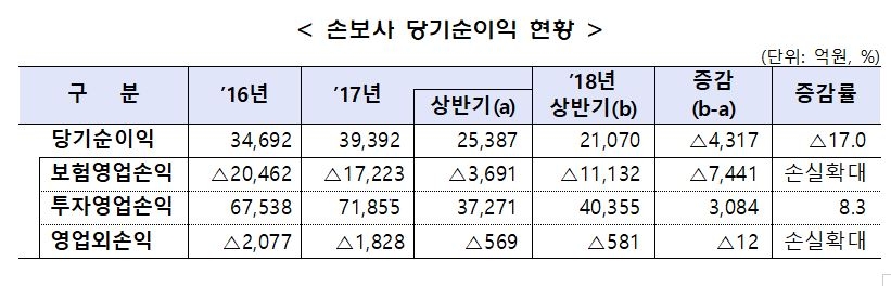 △자료=금융감독원