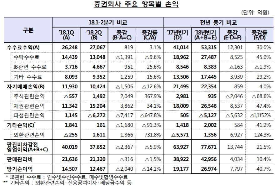 자료=금융감독원