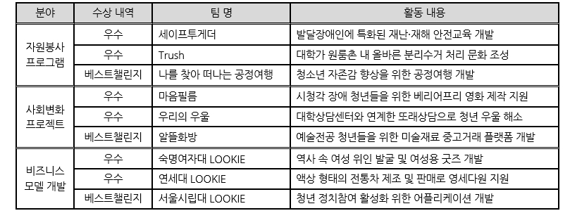 '2018 유스포체인지 페스티벌' 분야별 수상팀 및 활동 내용. 출처 : SK행복나눔재단.