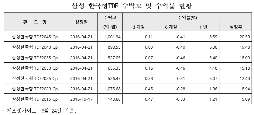 ‘삼성 한국형TDF 2045’ 수탁고 1000억 돌파