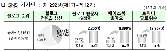 예금보험공사, 제13기 SNS 기자단 발대식 개최