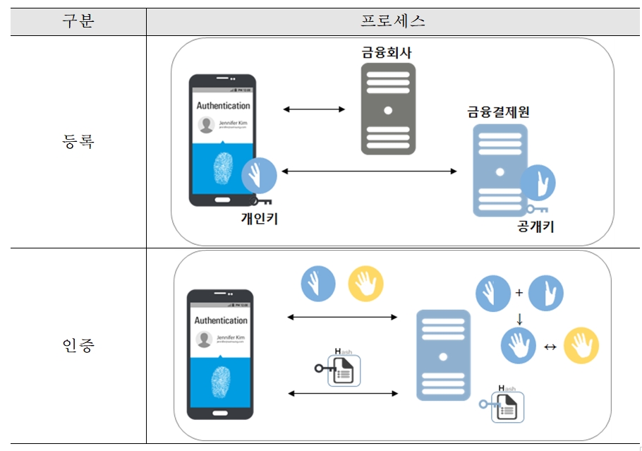 바이오정보를 분할하여 일부는 스마트폰에, 일부는 금융결제원 서버에 보관하는 '티켓온' 인증 기술 / 사진= 금융결제원