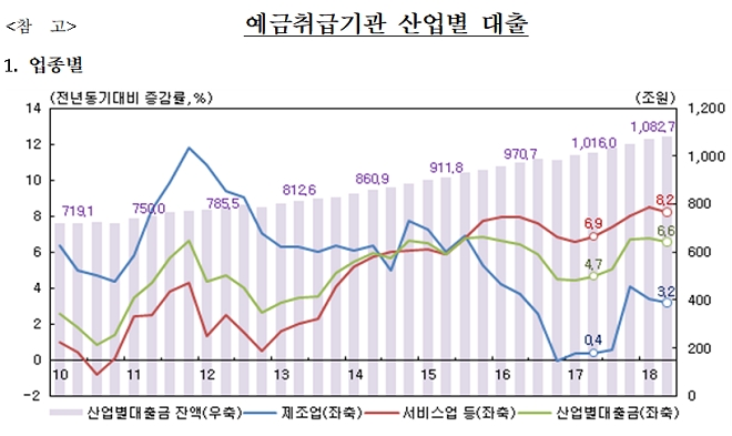 예금기관 산업별 대출 현황에 의하면 서비스업 대출이 증가세를 보이고 있다. / 자료 = 한국은행