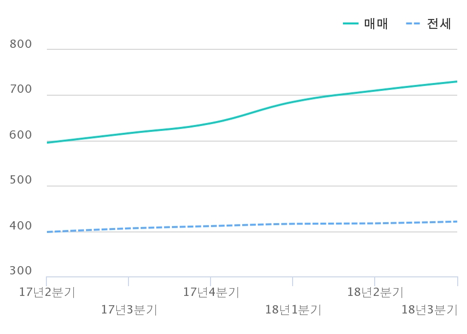 자료=KB은행, 1제곱미터당 서울 아파트 가격 추이