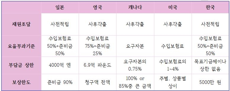 △주요 국가의 생명보험 계약자 보호제도 비교 / 자료=생명보험협회