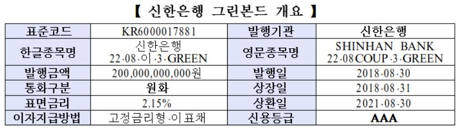 거래소, 신한은행 원화표시 그린본드 신규상장