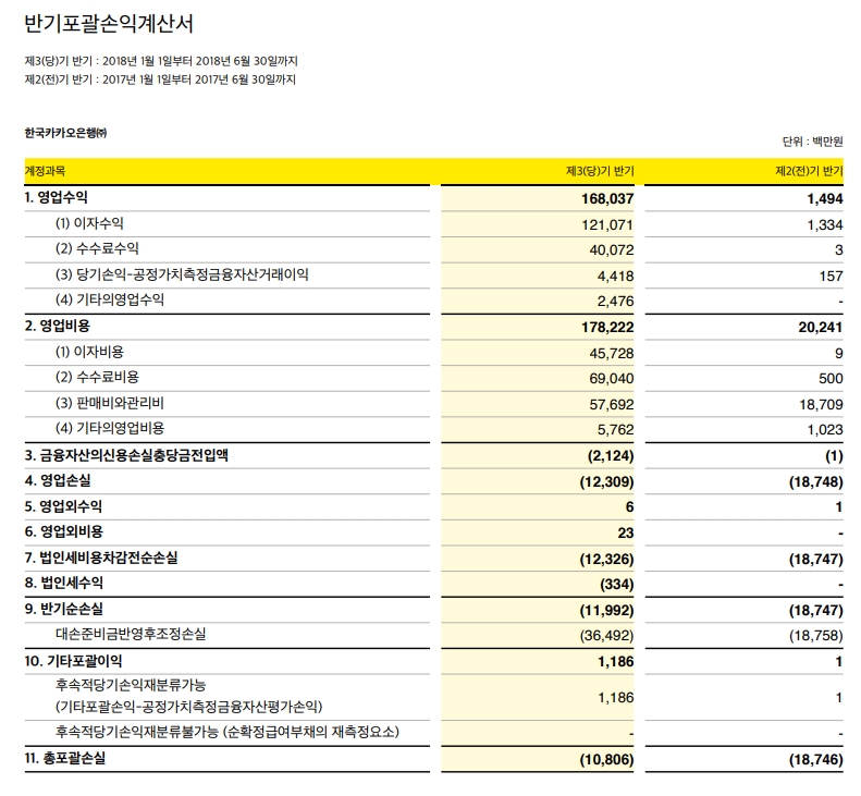 카카오뱅크 2018 상반기 포괄 손익계산서 / 자료= 카카오뱅크