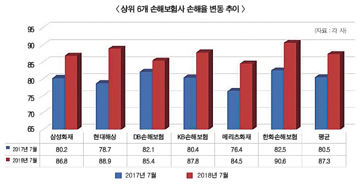 삼성화재 손해율 8월 89%…10월 자동차보험료 인상 움직임 ‘꿈틀’