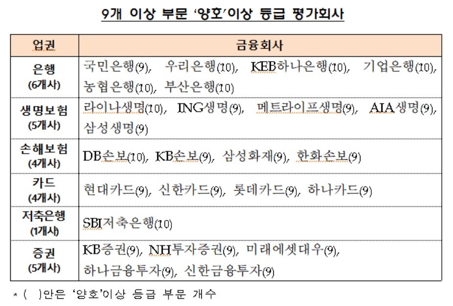 금감원 66개 금융회사 소비자보호 실태평가…전년比 개선