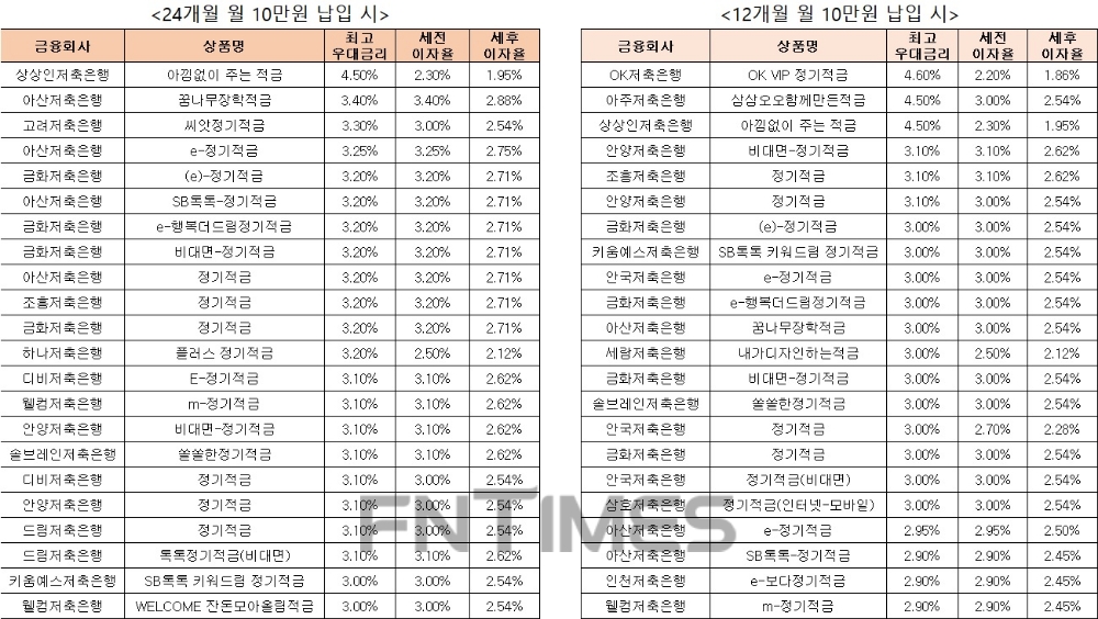 △ 자료 : 금융감독원 금융상품통합비교공시 ‘금융상품한눈에’ 저축은행 적금 24개월 월 10만원 납입시(왼쪽), 적금 12개월 월 10만원 납입 시.