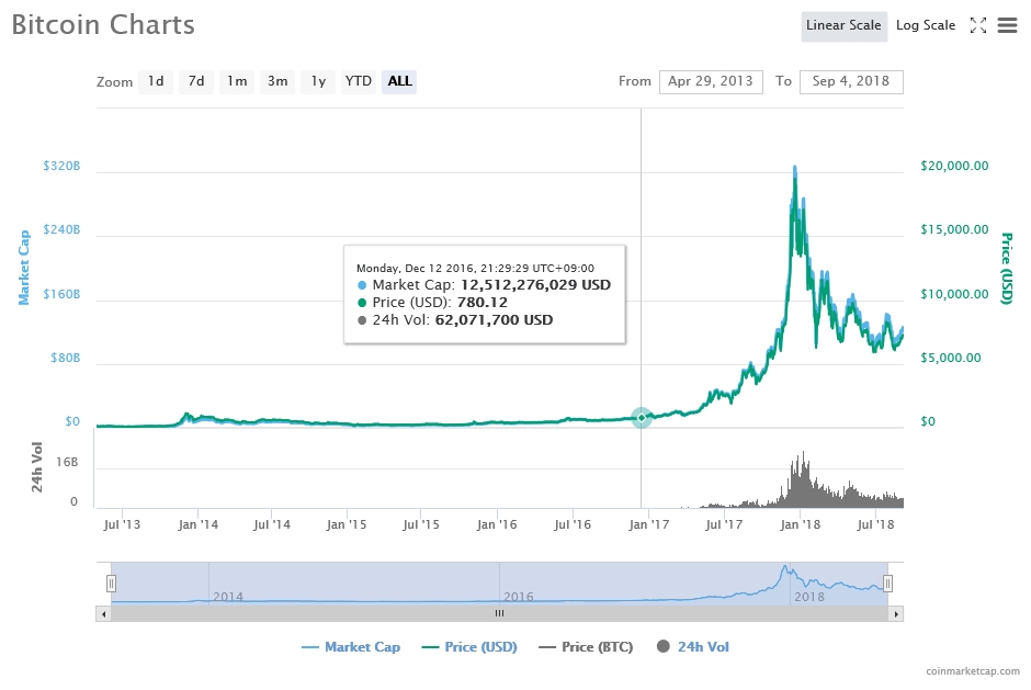 출처=코인마켓캡, 9월4일 비트코인 가격 추이