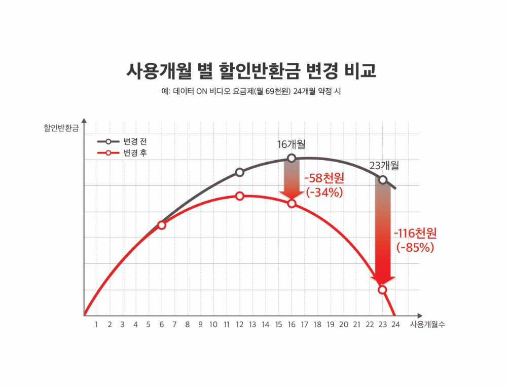 △KT가 2018년 9월 1일부터 25% 요금할인(이하 선택약정) 할인반환금 구조를 전면 개편한다고 4일 밝혔다