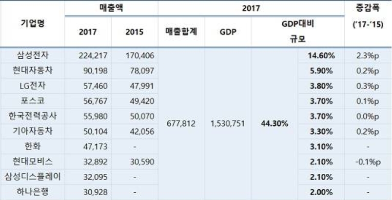 국내 매출 10대 기업의 GDP 대비 매출 비중. 출처 : CEO 스코어.