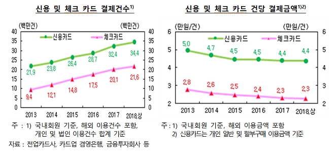 연도별 신용카드 및 체크카드 결제건수, 금액 변동 추이. / 자료 = 한국은행