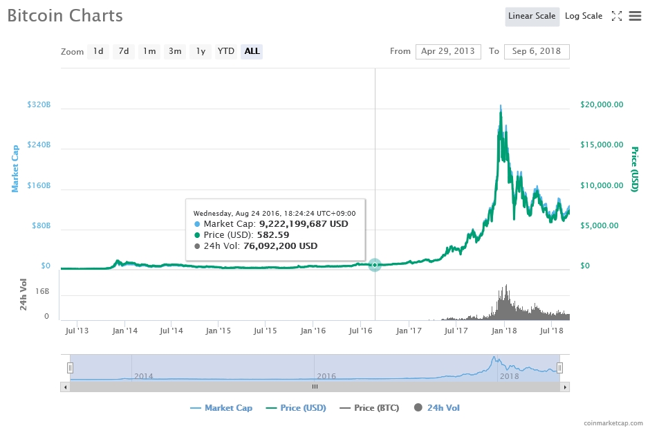 출처=코인마켓캡, 8월6일 비트코인 가격 추이