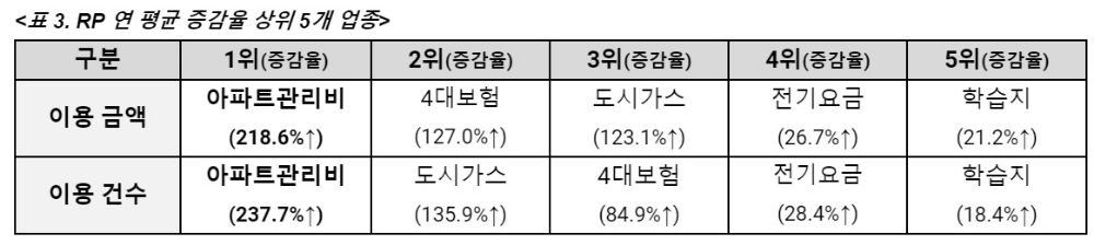 BC카드 빅데이터 분석…아파트관리비 자동이체 연평균 200% 성장