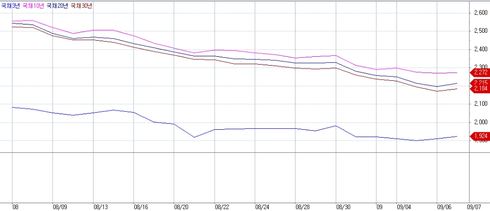 자료=코스콤 CHECK, 8월 이후 국고채 금리 흐름