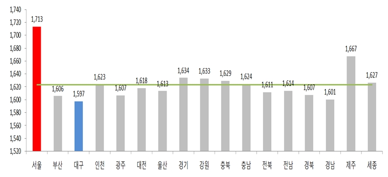 9월 1주 주유소 휘발유 가격(단위 원/L). 출처 : 오피넷.